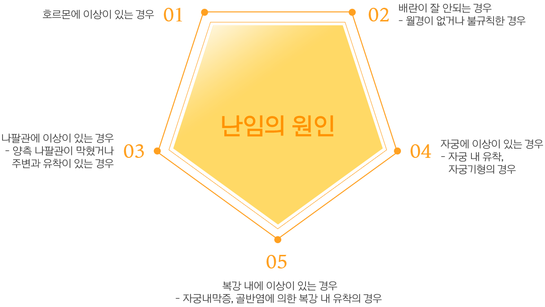 호르몬에 이상이 있는 경우 2.배란이 잘 안되는 경우 3.나팔관에 이상이 있는 경우 4.자궁에 이상이 있는 경우 5.복강 내에 이상이 있는 경우