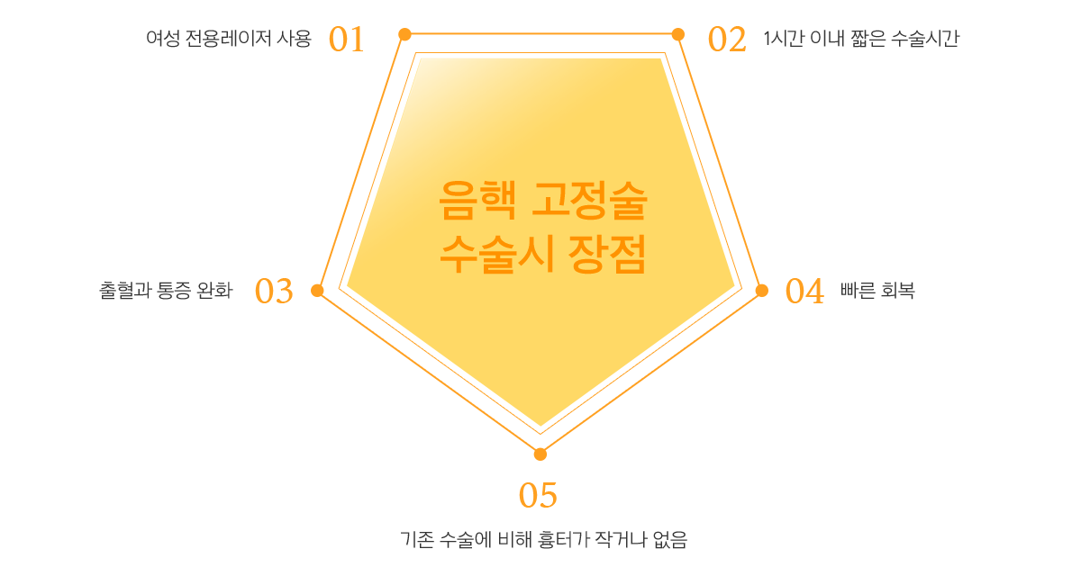 음핵 고정술시 장점 1.여성 전용레이저 사용 2.기존 수술에 비해 흉터가 작거나 없다 3.출혈과 통증 최소화 4.빠른 회복 5.1시간 이내 짧은 수술시간