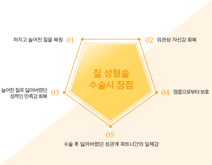 질 성형 수술시 장점